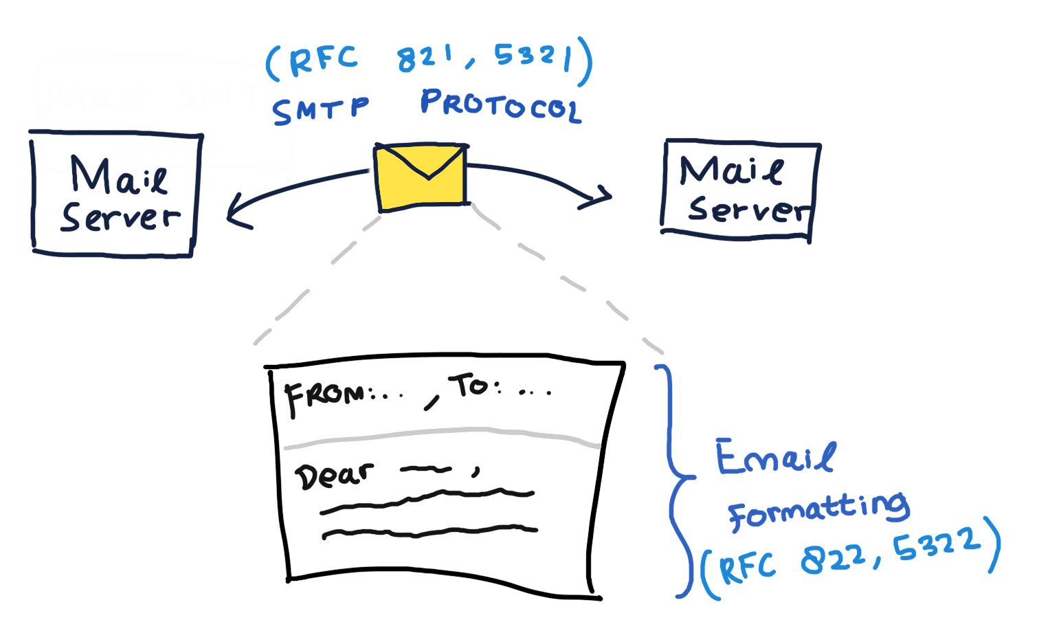 Difference between SMTP protocol and email format