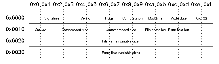 ZIP file format illustration
